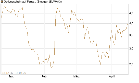 Optionsschein auf Ferrari [Goldman Sachs Bank Europe SE] Chart