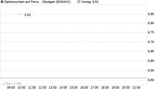 Optionsschein auf Ferrari [Goldman Sachs Bank Europe SE] Chart