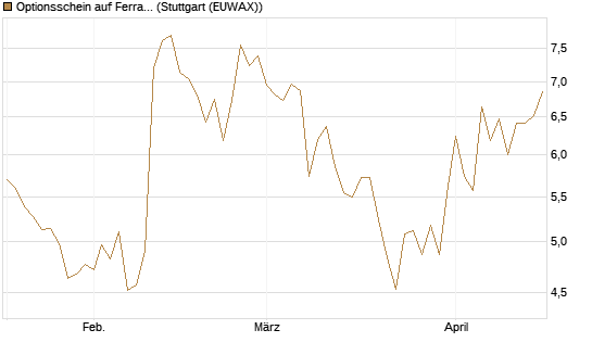 Optionsschein auf Ferrari [Goldman Sachs Bank Europe SE] Chart