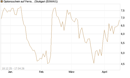Optionsschein auf Ferrari [Goldman Sachs Bank Europe SE] Chart