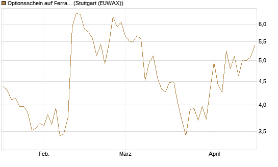 Optionsschein auf Ferrari [Goldman Sachs Bank Europe SE] Chart