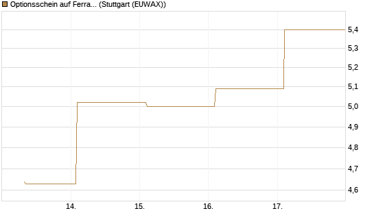 Optionsschein auf Ferrari [Goldman Sachs Bank Europe SE] Chart