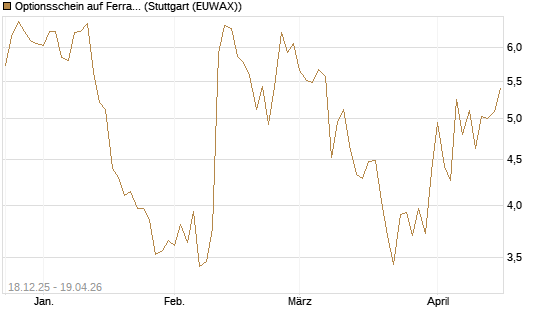 Optionsschein auf Ferrari [Goldman Sachs Bank Europe SE] Chart