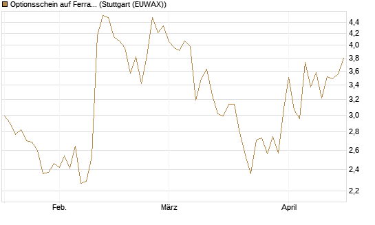 Optionsschein auf Ferrari [Goldman Sachs Bank Europe SE] Chart