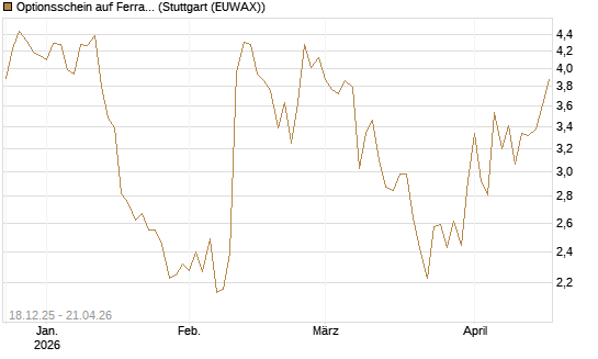 Optionsschein auf Ferrari [Goldman Sachs Bank Europe SE] Chart