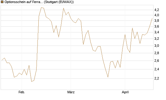 Optionsschein auf Ferrari [Goldman Sachs Bank Europe SE] Chart