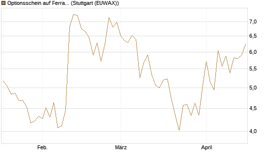 Optionsschein auf Ferrari [Goldman Sachs Bank Europe SE] Chart