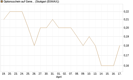 Optionsschein auf General Mills [Goldman Sachs Bank Europe SE] Chart