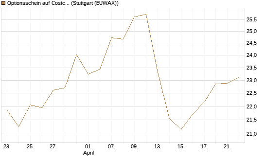 Optionsschein auf Costco Wholesale [Goldman Sachs Bank Europe SE] Chart