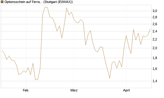 Optionsschein auf Ferrari [Goldman Sachs Bank Europe SE] Chart