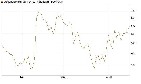 Optionsschein auf Ferrari [Goldman Sachs Bank Europe SE] Chart