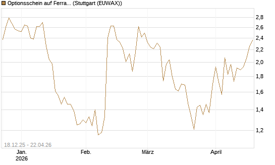 Optionsschein auf Ferrari [Goldman Sachs Bank Europe SE] Chart