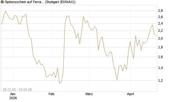 Optionsschein auf Ferrari [Goldman Sachs Bank Europe SE] Chart
