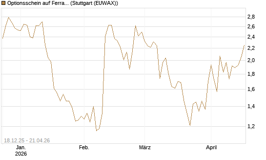 Optionsschein auf Ferrari [Goldman Sachs Bank Europe SE] Chart
