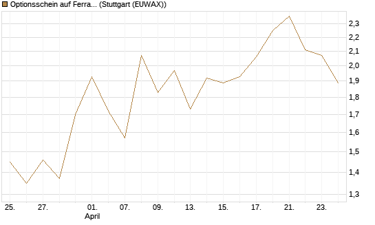 Optionsschein auf Ferrari [Goldman Sachs Bank Europe SE] Chart
