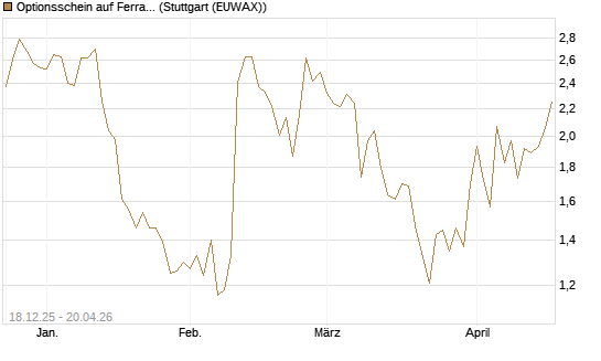 Optionsschein auf Ferrari [Goldman Sachs Bank Europe SE] Chart