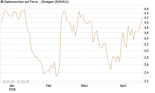 Optionsschein auf Ferrari [Goldman Sachs Bank Europe SE] Chart