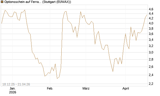Optionsschein auf Ferrari [Goldman Sachs Bank Europe SE] Chart