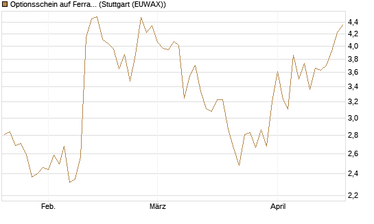 Optionsschein auf Ferrari [Goldman Sachs Bank Europe SE] Chart