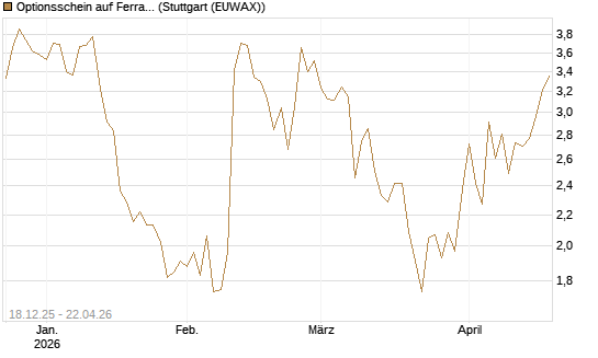 Optionsschein auf Ferrari [Goldman Sachs Bank Europe SE] Chart