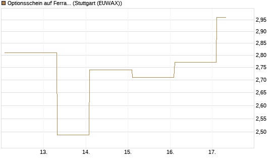 Optionsschein auf Ferrari [Goldman Sachs Bank Europe SE] Chart