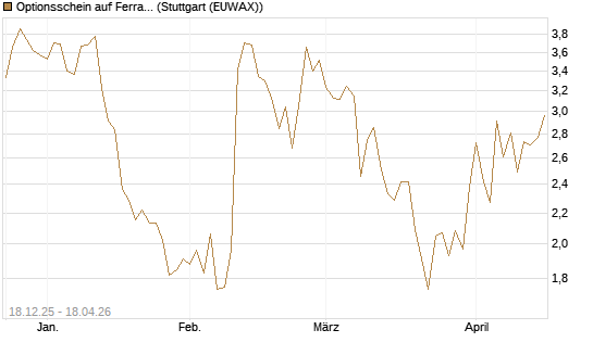 Optionsschein auf Ferrari [Goldman Sachs Bank Europe SE] Chart