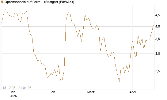 Optionsschein auf Ferrari [Goldman Sachs Bank Europe SE] Chart