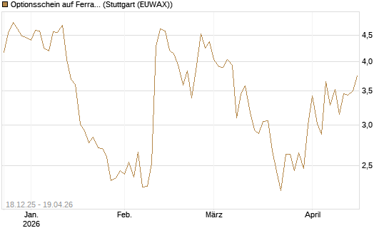 Optionsschein auf Ferrari [Goldman Sachs Bank Europe SE] Chart