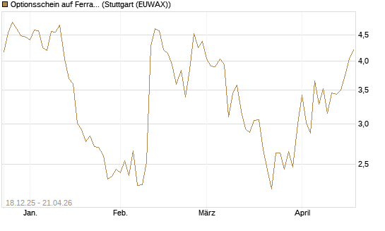Optionsschein auf Ferrari [Goldman Sachs Bank Europe SE] Chart