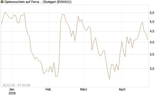 Optionsschein auf Ferrari [Goldman Sachs Bank Europe SE] Chart