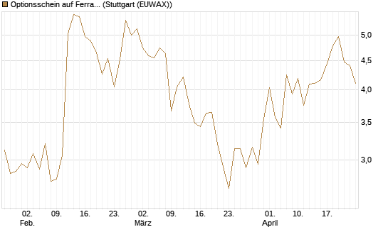 Optionsschein auf Ferrari [Goldman Sachs Bank Europe SE] Chart
