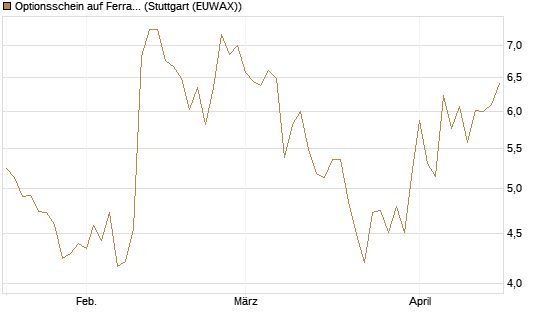 Optionsschein auf Ferrari [Goldman Sachs Bank Europe SE] Chart