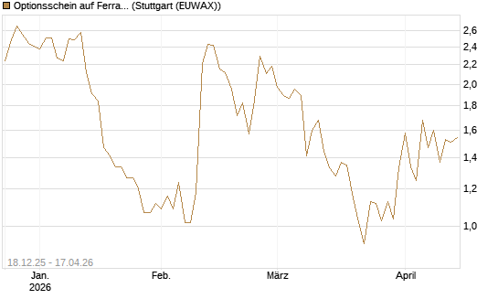 Optionsschein auf Ferrari [Goldman Sachs Bank Europe SE] Chart
