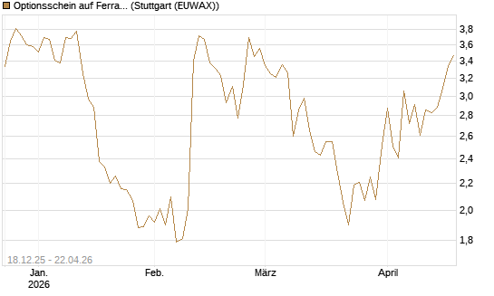 Optionsschein auf Ferrari [Goldman Sachs Bank Europe SE] Chart