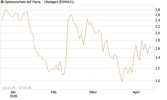 Optionsschein auf Ferrari [Goldman Sachs Bank Europe SE] Chart