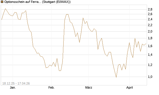 Optionsschein auf Ferrari [Goldman Sachs Bank Europe SE] Chart