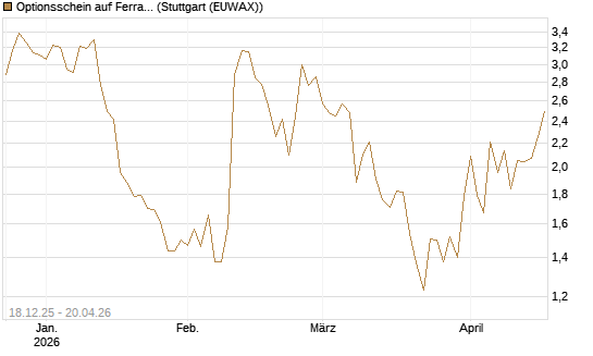 Optionsschein auf Ferrari [Goldman Sachs Bank Europe SE] Chart