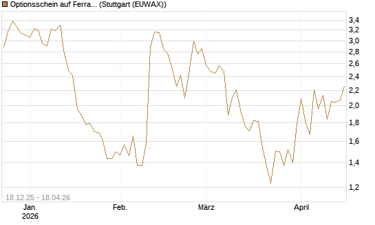 Optionsschein auf Ferrari [Goldman Sachs Bank Europe SE] Chart