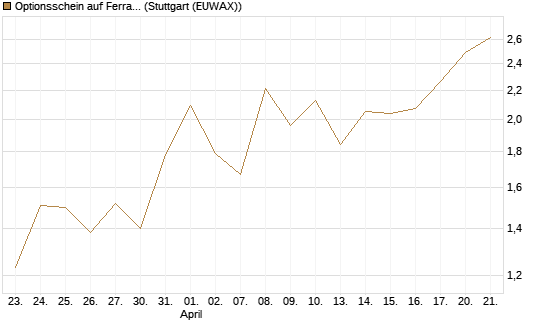 Optionsschein auf Ferrari [Goldman Sachs Bank Europe SE] Chart