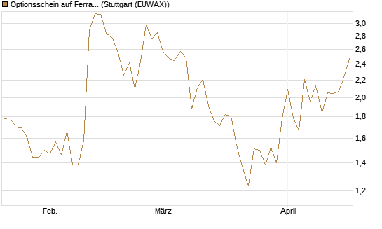 Optionsschein auf Ferrari [Goldman Sachs Bank Europe SE] Chart