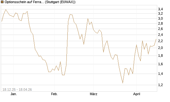 Optionsschein auf Ferrari [Goldman Sachs Bank Europe SE] Chart
