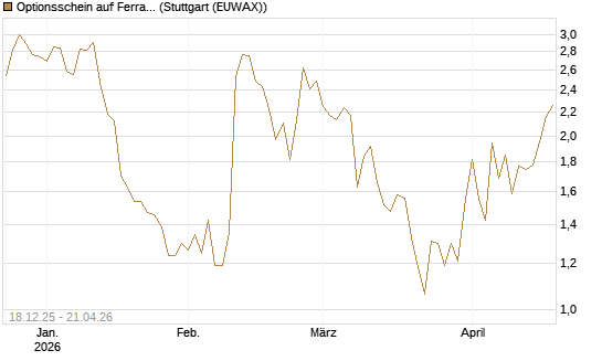 Optionsschein auf Ferrari [Goldman Sachs Bank Europe SE] Chart