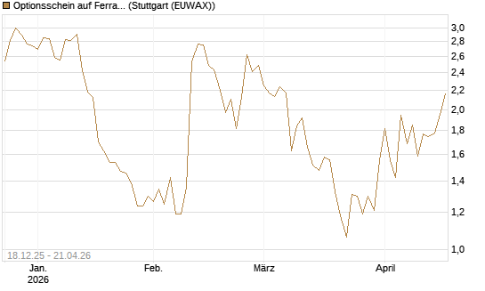 Optionsschein auf Ferrari [Goldman Sachs Bank Europe SE] Chart