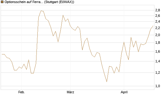 Optionsschein auf Ferrari [Goldman Sachs Bank Europe SE] Chart