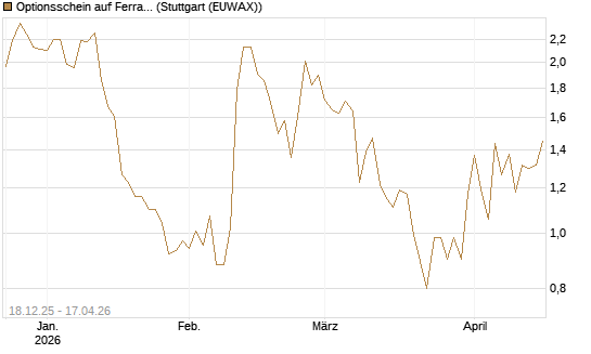 Optionsschein auf Ferrari [Goldman Sachs Bank Europe SE] Chart