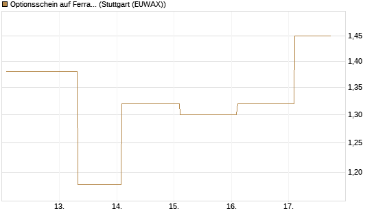 Optionsschein auf Ferrari [Goldman Sachs Bank Europe SE] Chart