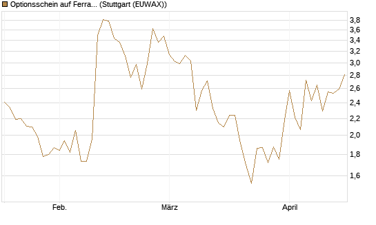 Optionsschein auf Ferrari [Goldman Sachs Bank Europe SE] Chart