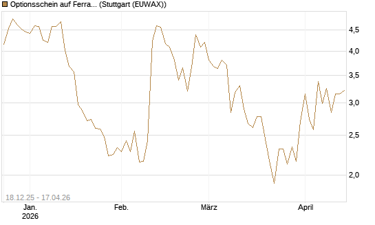 Optionsschein auf Ferrari [Goldman Sachs Bank Europe SE] Chart