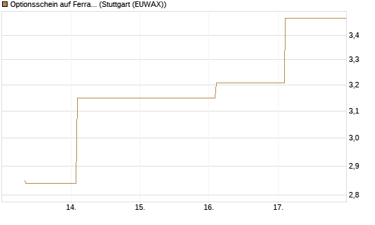 Optionsschein auf Ferrari [Goldman Sachs Bank Europe SE] Chart