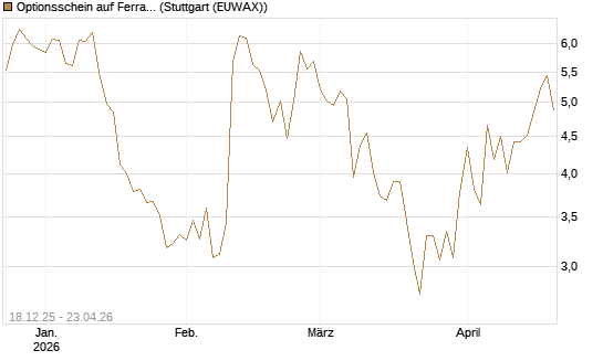 Optionsschein auf Ferrari [Goldman Sachs Bank Europe SE] Chart